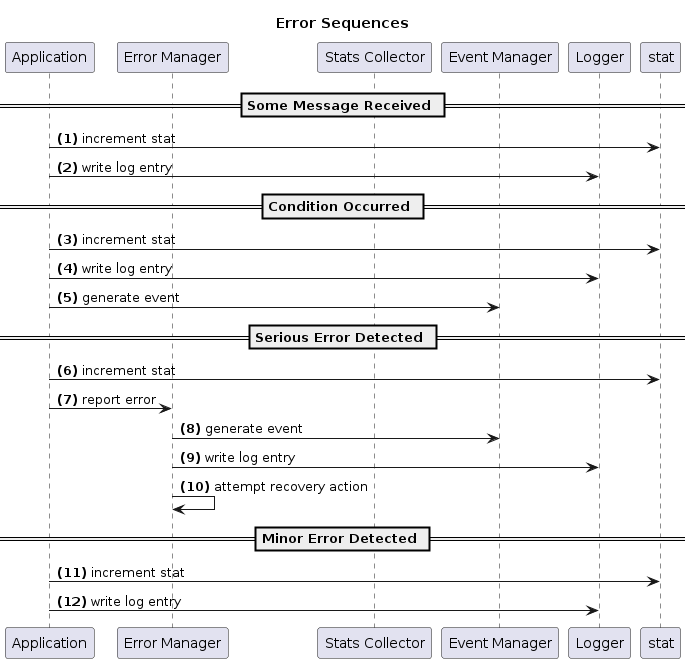 Error Sequence Diagram