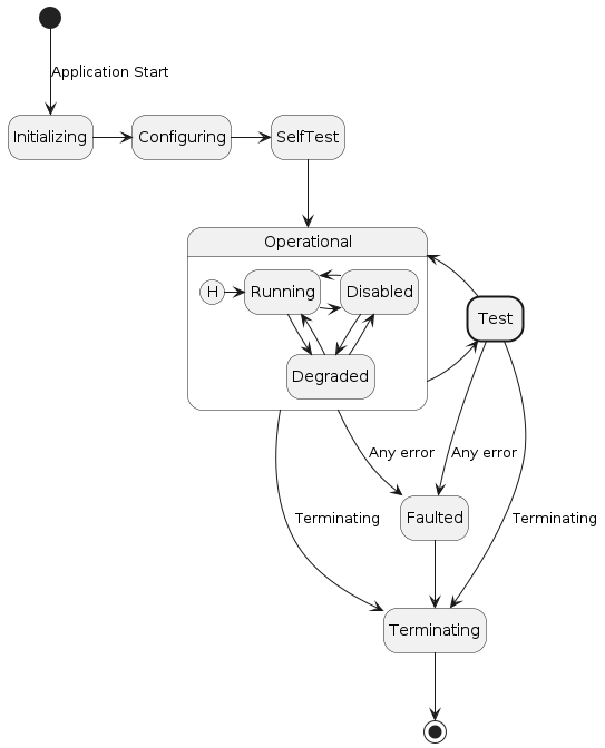 State Diagram